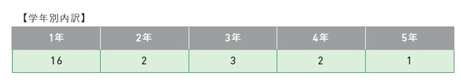 実績表2